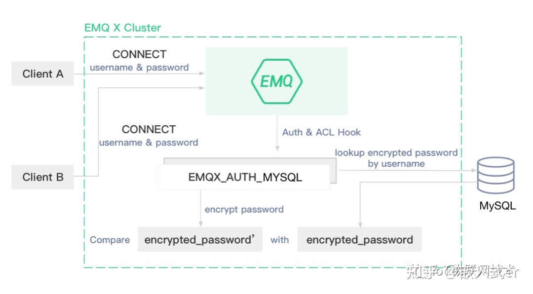 emqx 身份認證流程3年嵌入式物聯網學習資源整理分享:c語言,linux開發