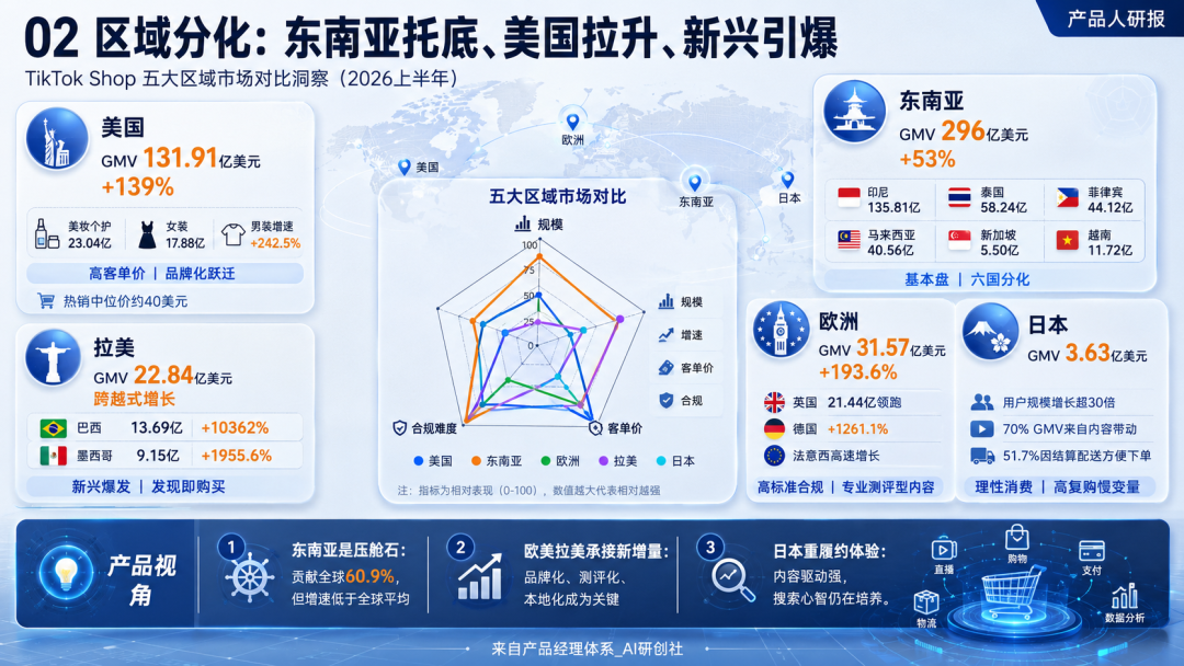 485.9亿美元背后:2026上半年TikTok Shop深度拆解——产品视角的行业观察与趋势研判 - 知乎