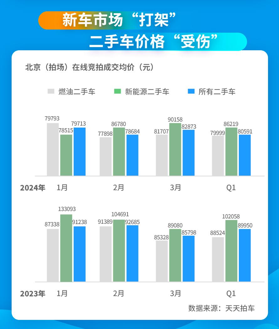 开春二手车在线交易升温