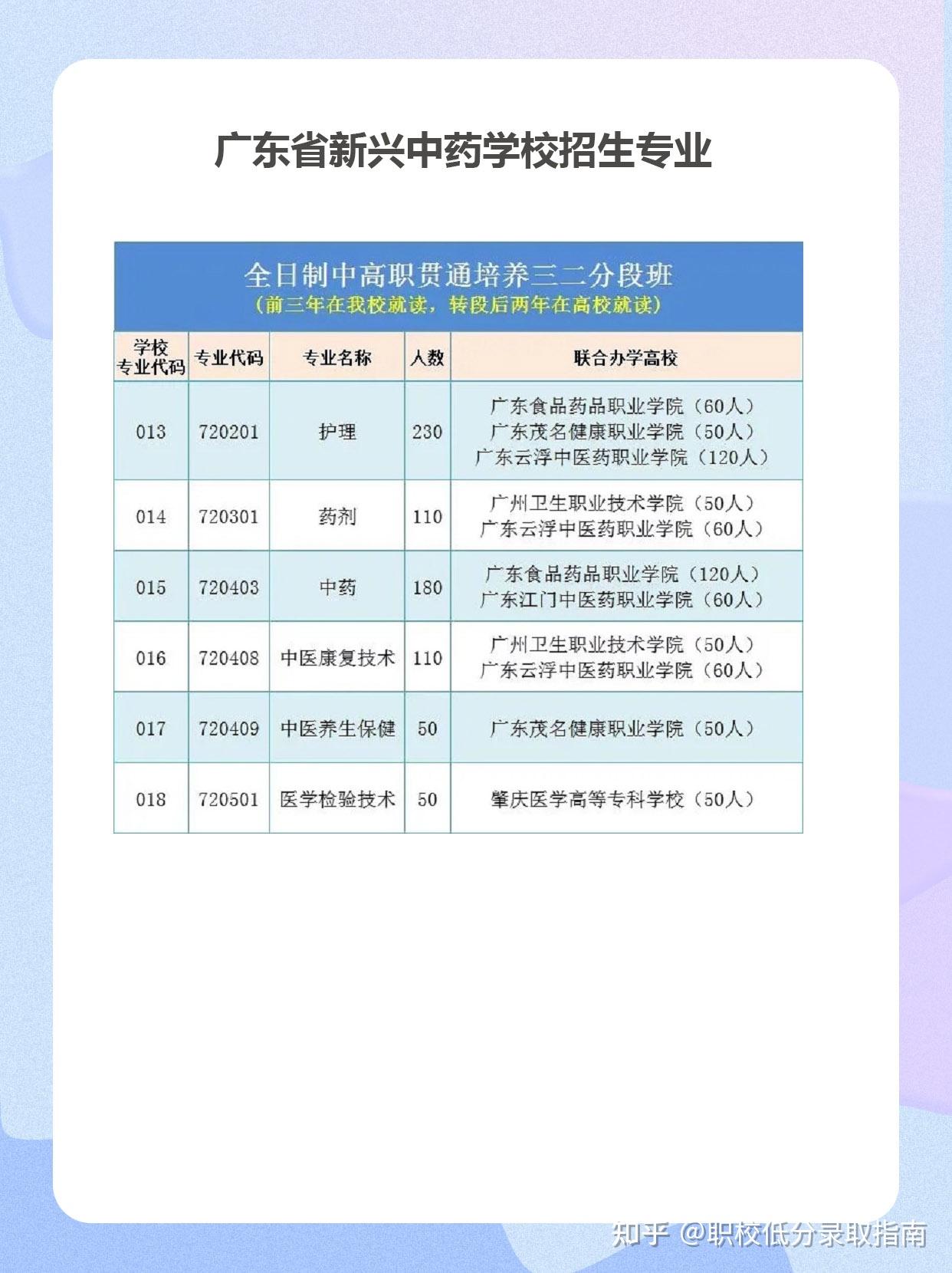 广东医药类公办中职学校及招生专业