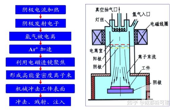 森可瑞带你了解:离子束加工的基本原理与主要特点 - 知乎
