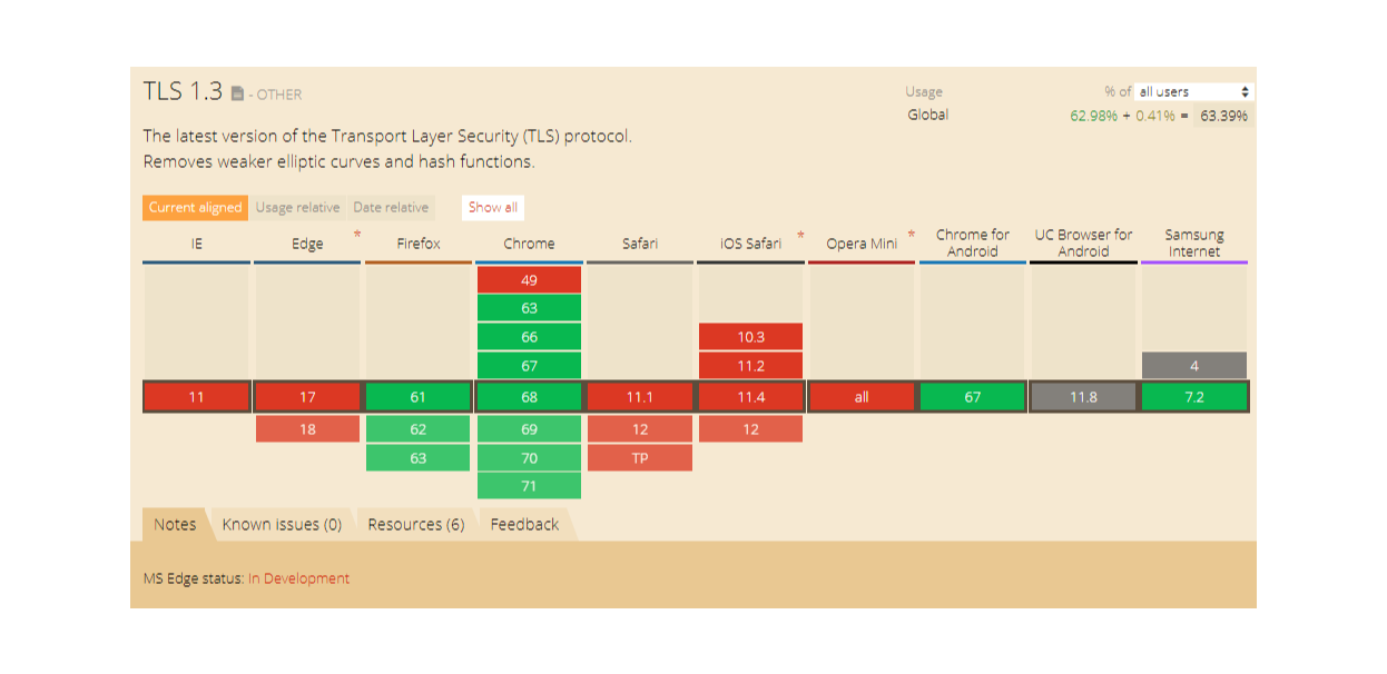 Tls1 3 vs tls1 2 tls1 3 