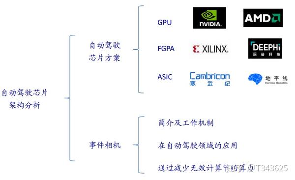 自动驾驶芯片（AI芯片-GPU、FPGA、ASIC） - 知乎