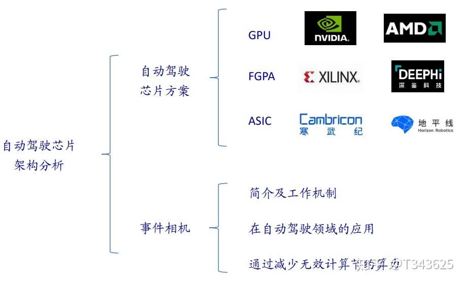 自动驾驶芯片(AI芯片-GPU、FPGA、ASIC) - 知乎