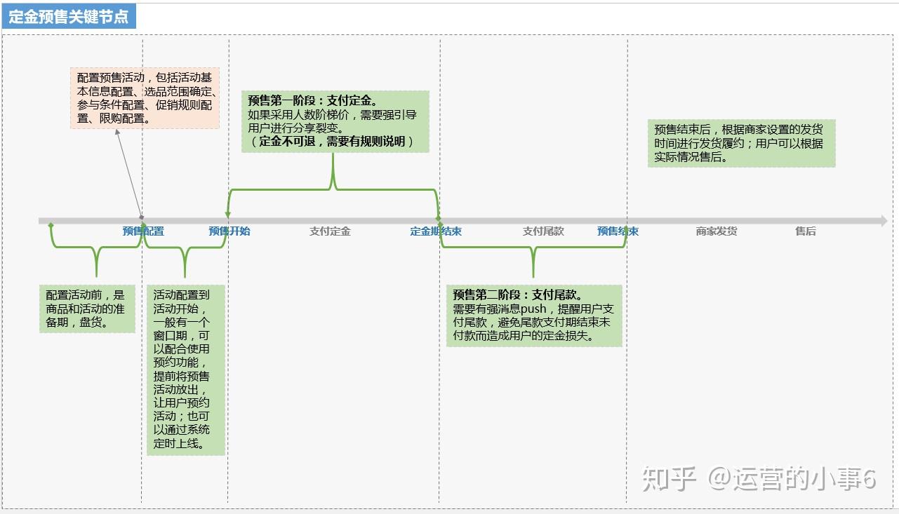 电商中的预售怎么做? - 知乎