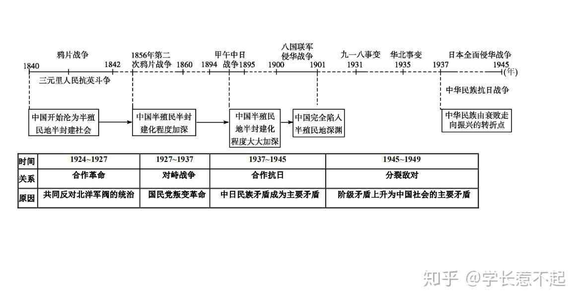 超详细高中历史专题时间轴框架表中外历史大事一目了然