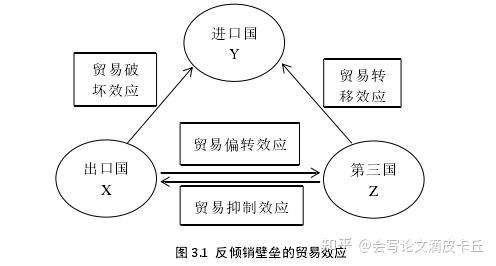 論文題目反傾銷對中國製造業出口市場多元化的影響