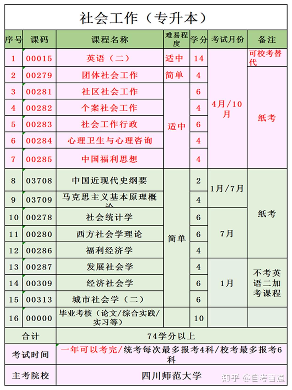 小自考社会工作专升本科目设置与就业方向