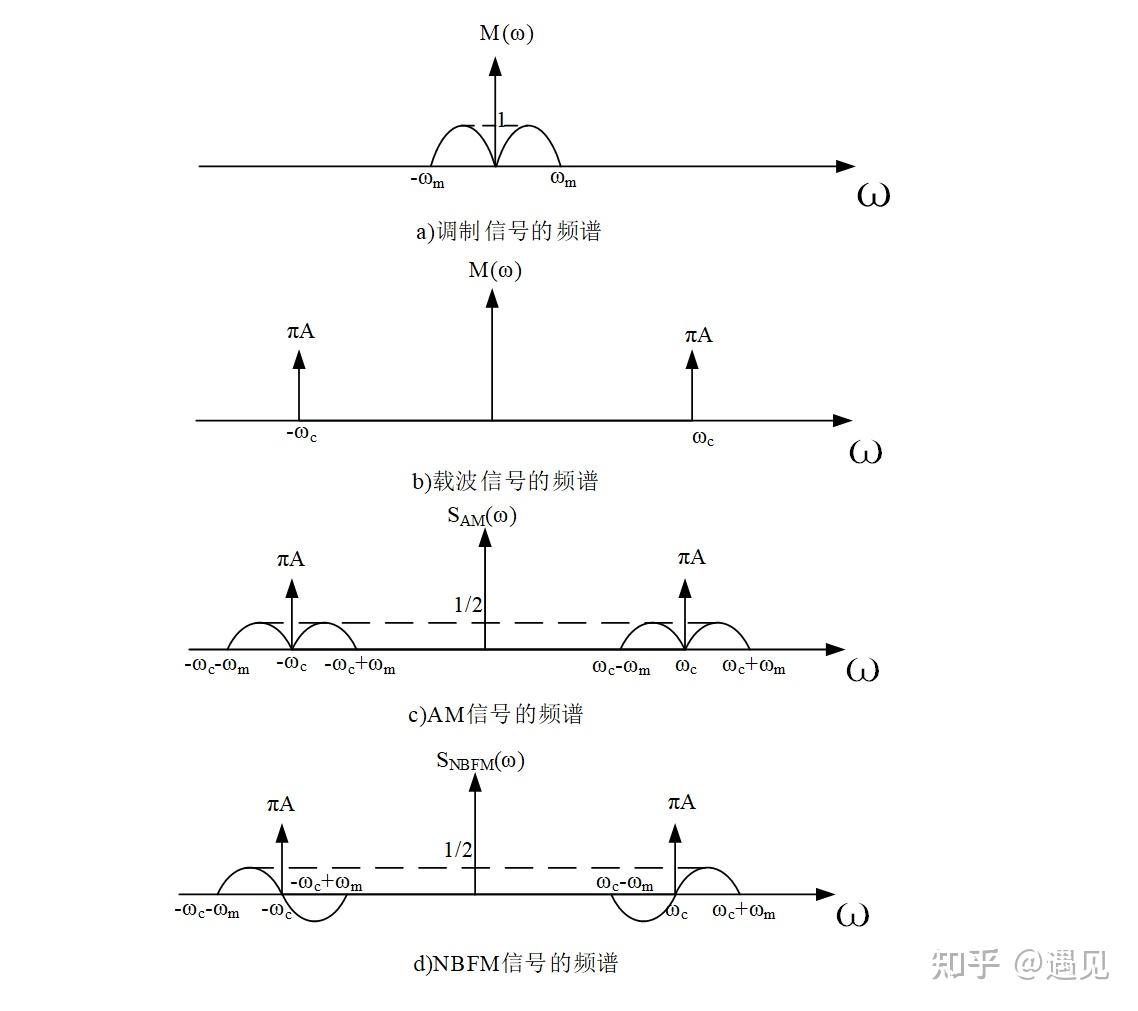 模拟信号调制解调----AM、FM调制解调原理分析 - 知乎