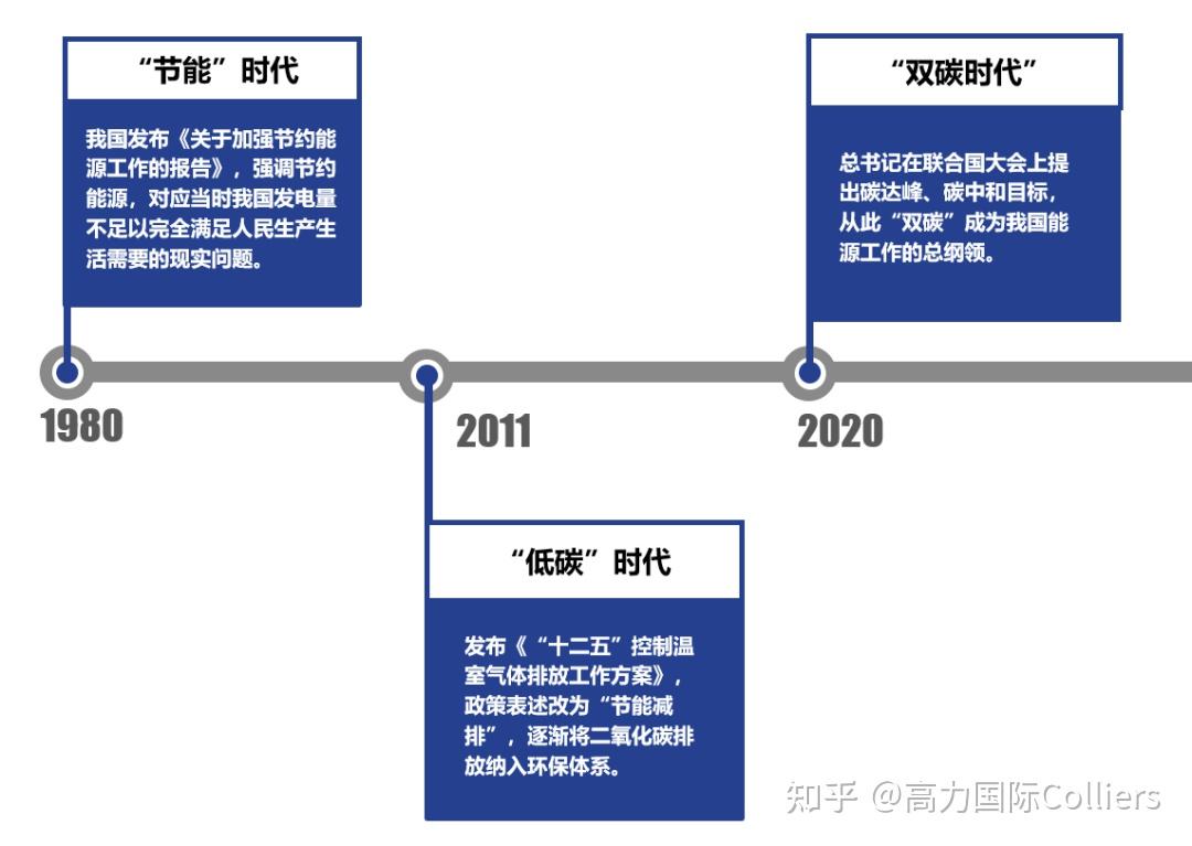 政策背景:  从"能耗双控"到"碳双控"