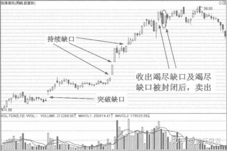 K线技术分析-第五节-缺口 - 知乎