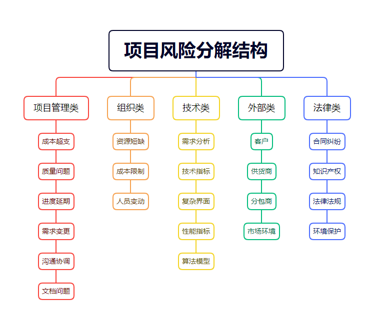 数联观察有效的风险管理才能保障项目按期保质完成