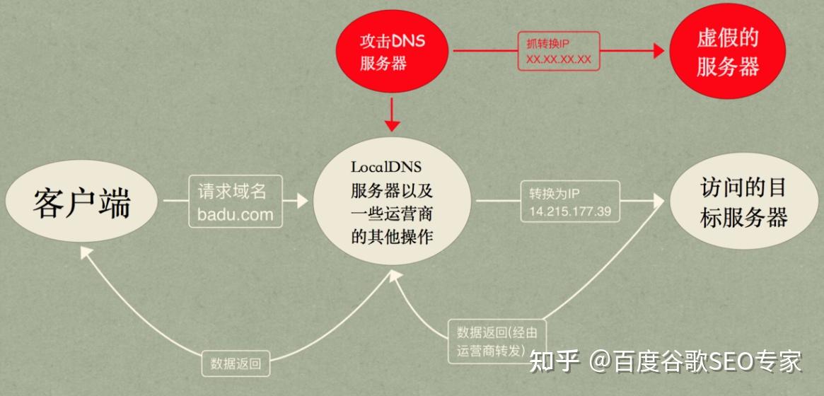 网络dns被挟制
是什么意思（什么叫dns被挟制
了）〔dns被挟持怎么办〕