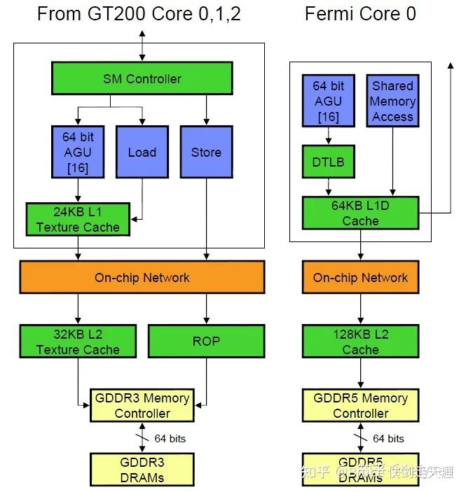 NVIDIA GPGPU （二）- 逐步走向通用 - 知乎