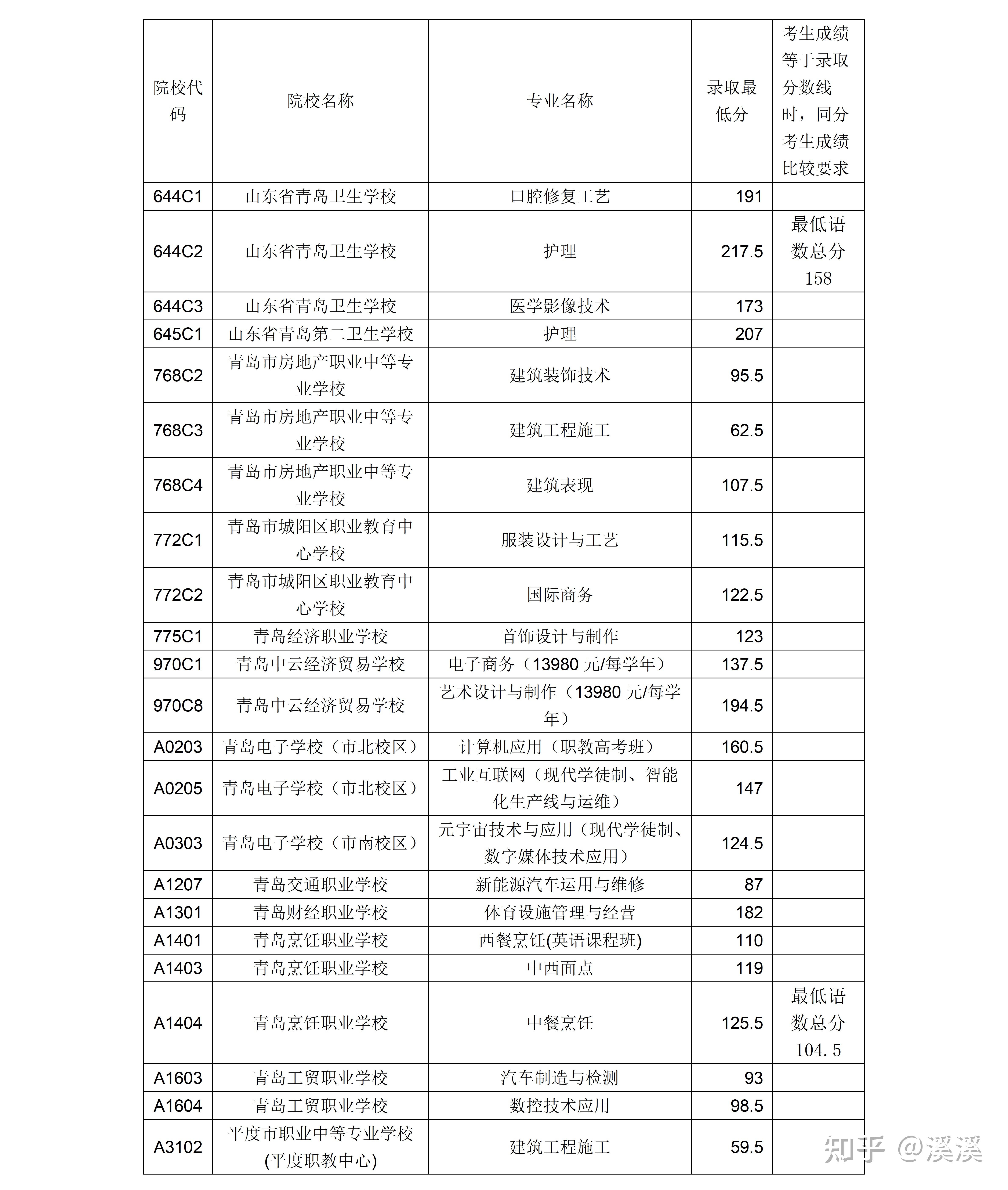 职普融通班录取满额分数线