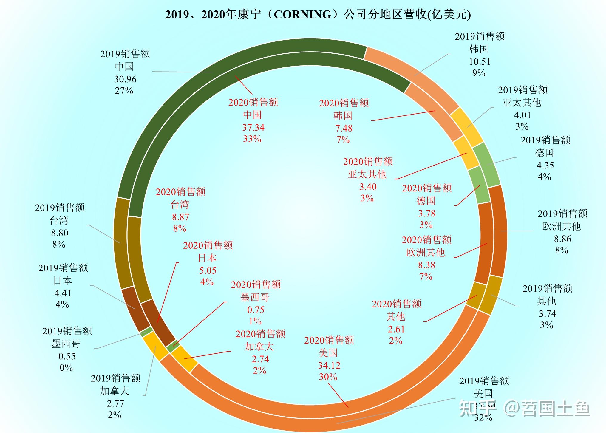 造玻璃的康寧corning公司還會生產其他嗎經營怎麼樣