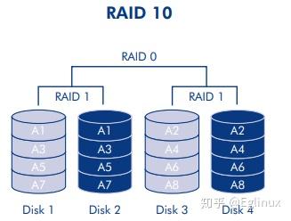 各种 RAID 详解 - 知乎