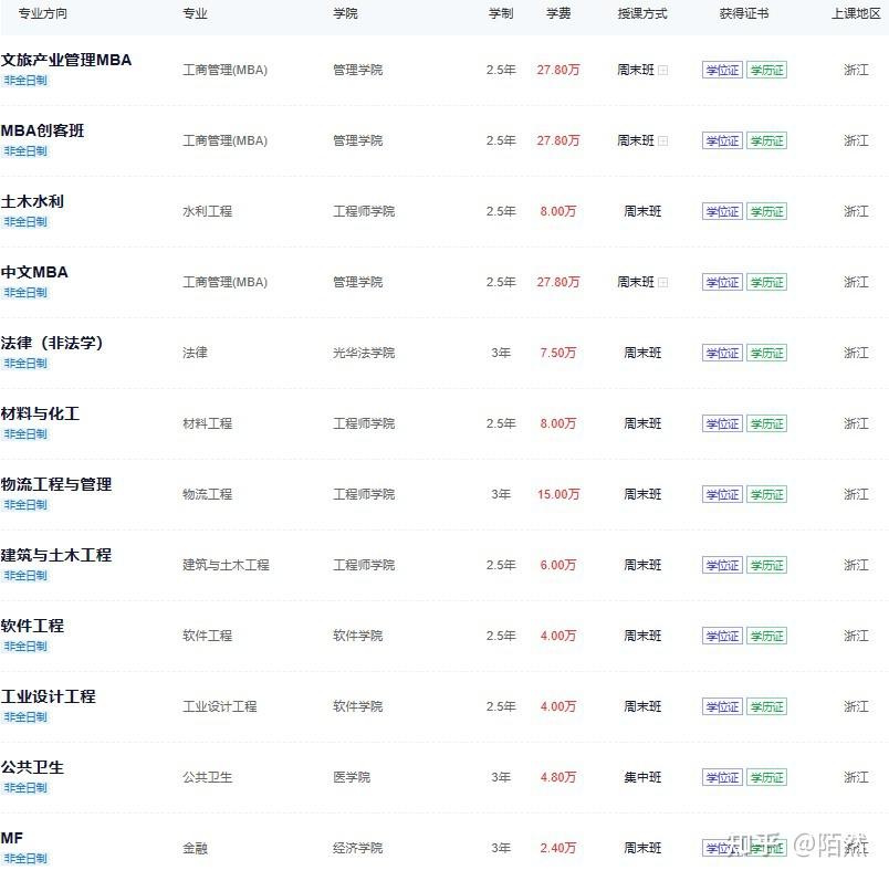 2025年浙江大学非全日制研究生招生信息一览 - 知乎