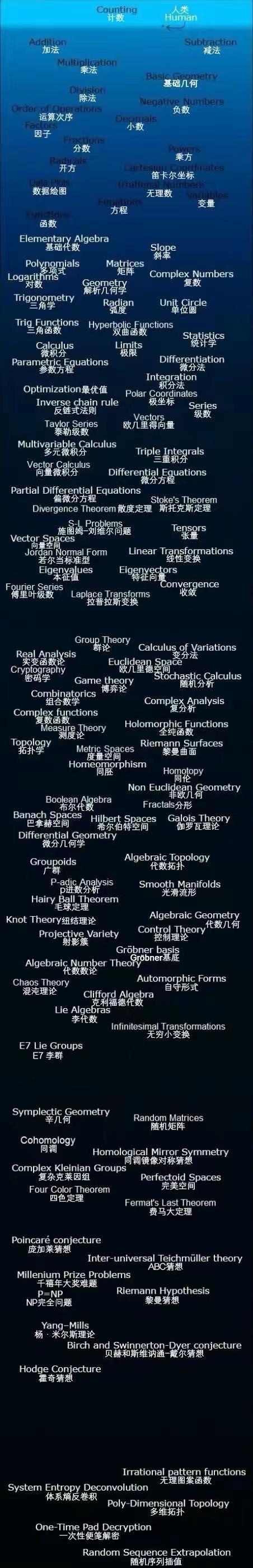 如果没有数学 人类就是一群动物 数学赋予了我们智慧 知乎