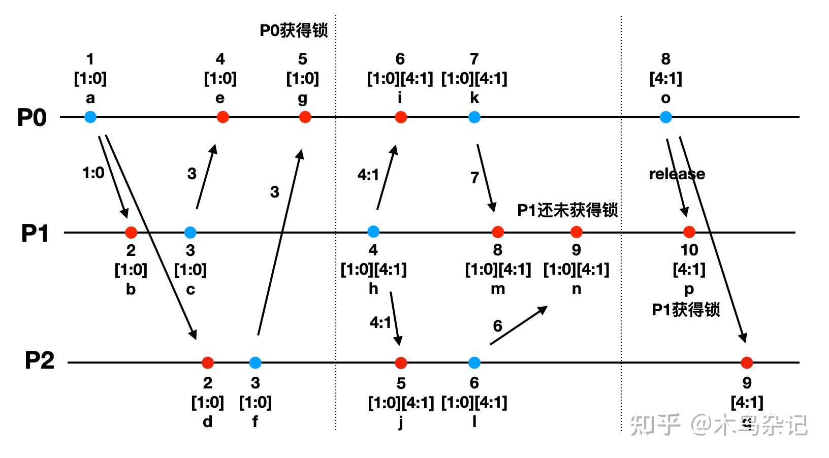 系统日报20220119（Lamport 时钟是什么？） 知乎