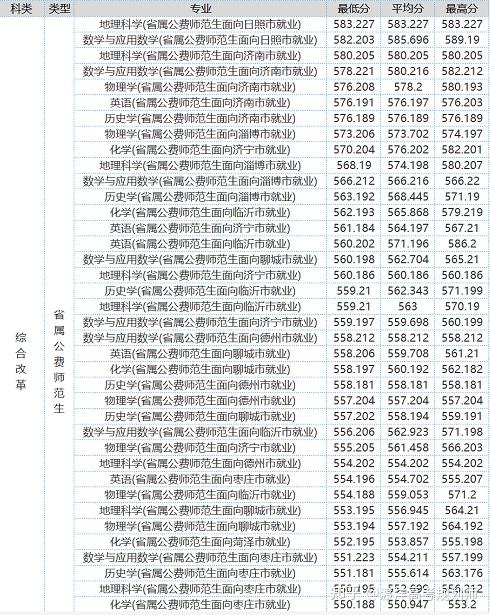山东省公费师范生历年录取分数线以及政策 - 知乎