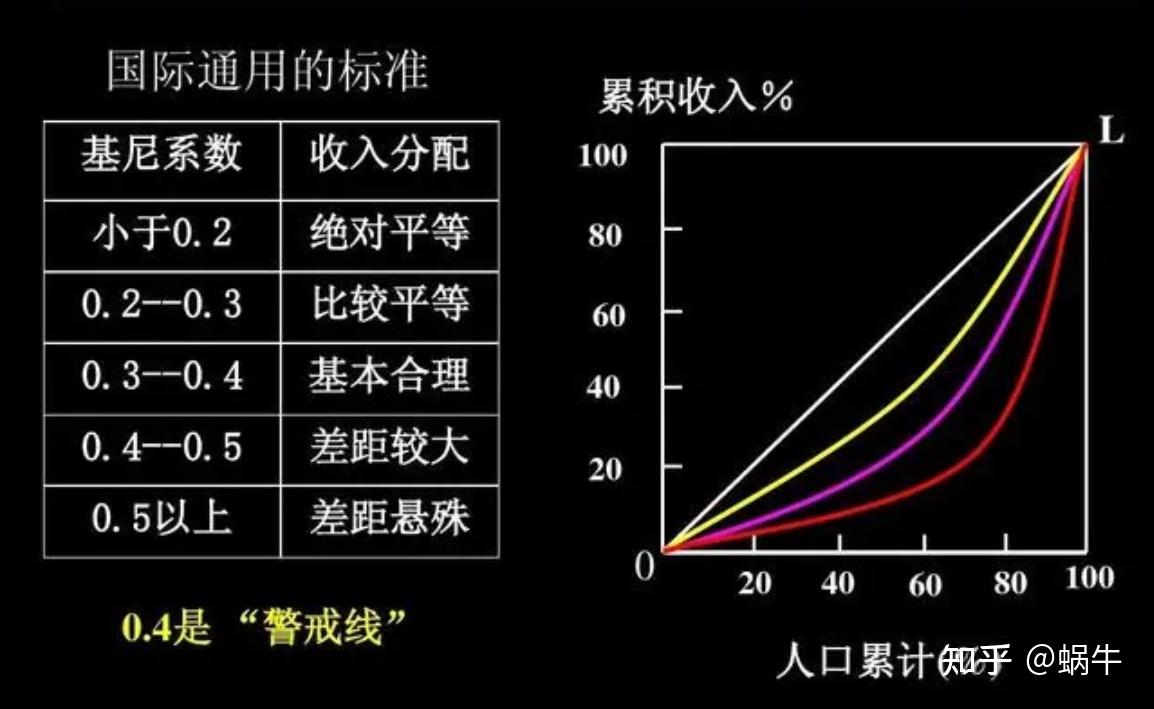 基尼系数到底是谁提出来的？ - 知乎