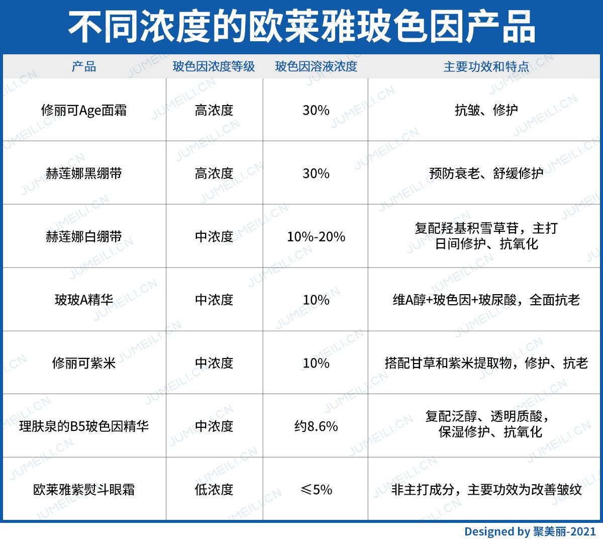 欧莱雅独占20年的专利成分玻色因如何出圈丨成分特辑18