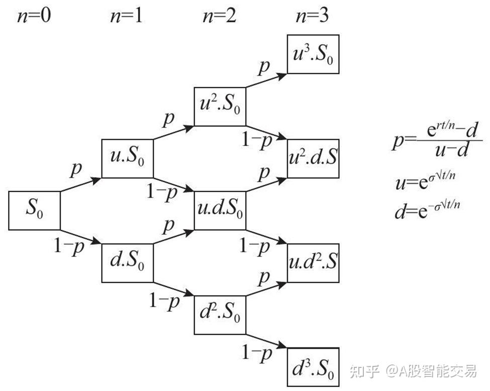 【教你做期权】第6课 二项期权定价模型(市场哲学的数学原理:ETF期权稳定盈利) - 知乎
