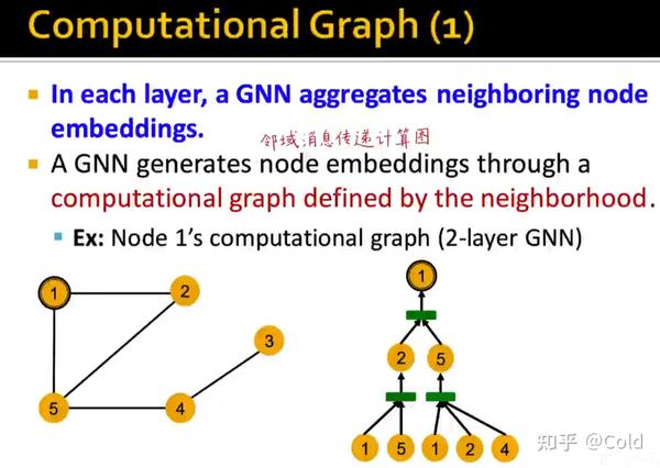 图神经网络gnn的表达能力【斯坦福cs224w】 知乎