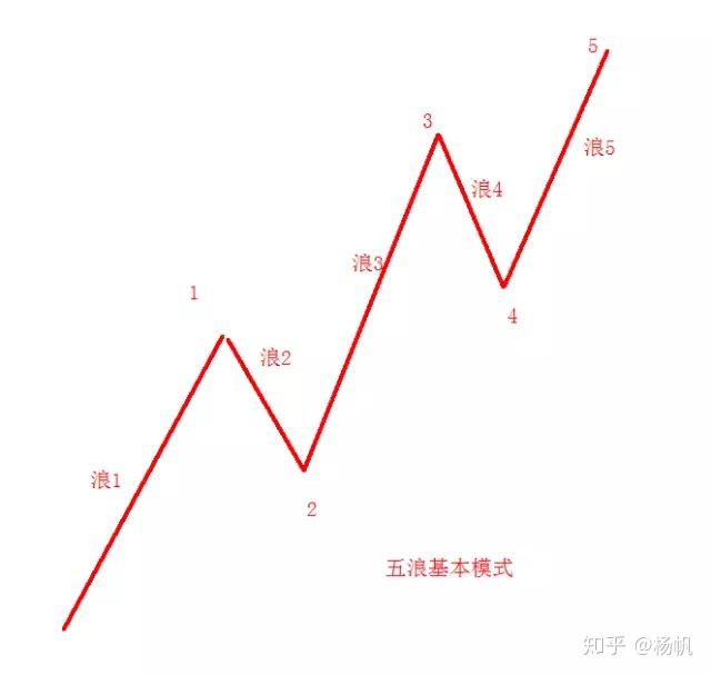 技术分析之波浪理论形态分析的基础分析（1） - 知乎