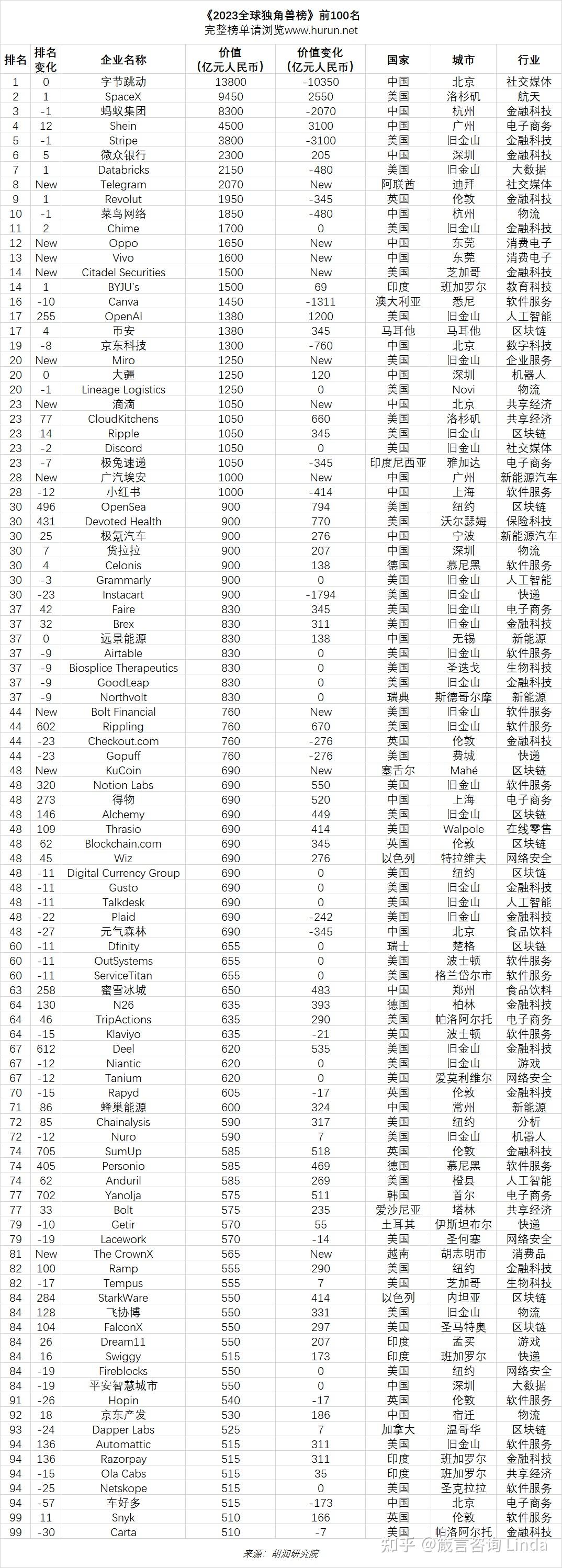 企業全球獨角獸企業來自48個國家,高於一年前的42個,分佈在271個城市