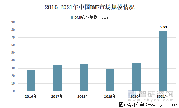 预见2022:一文了解中国DMF行业现状及前景 - 知乎
