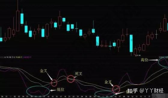 kdj指標全面講解散戶學會後看指標不再迷茫