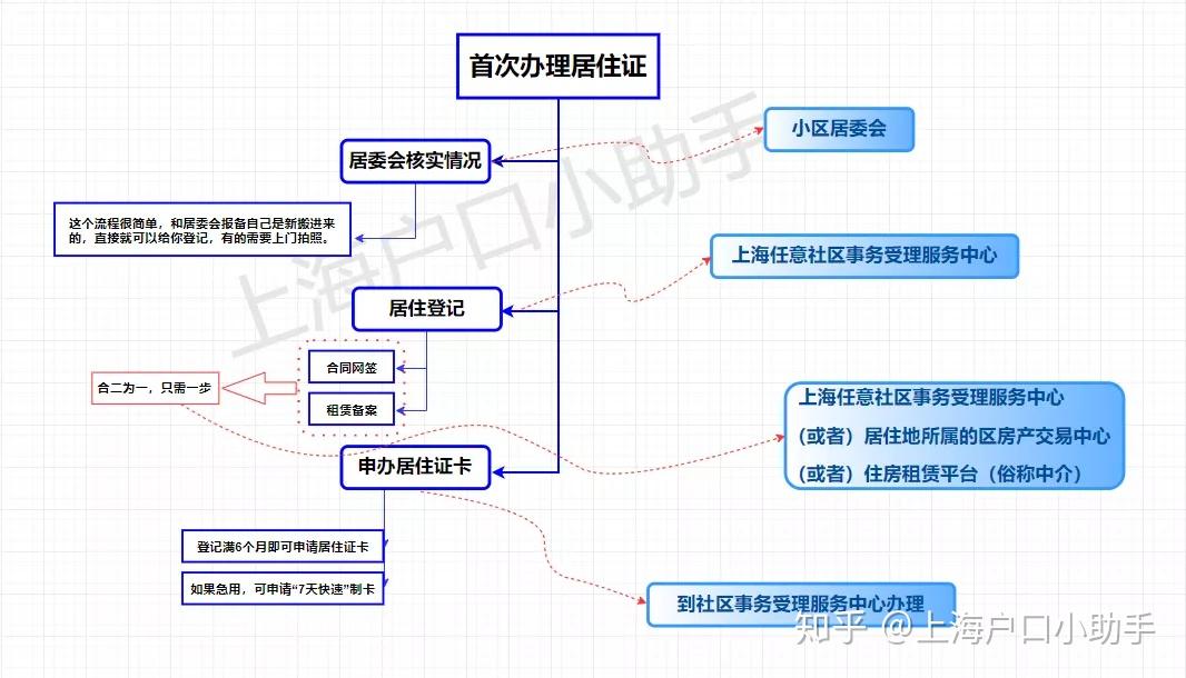 上海居住证行走在魔都的通行票
