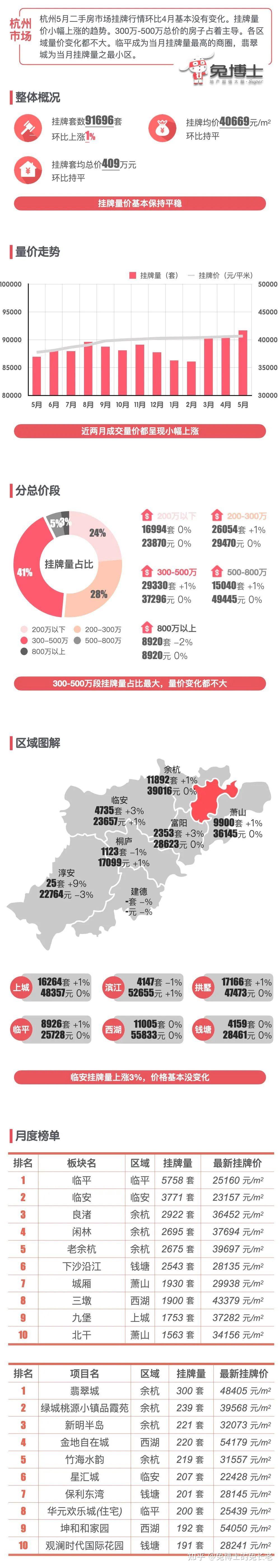 最新|杭州楼市2022年6月二手房挂牌行情解读 - 知乎