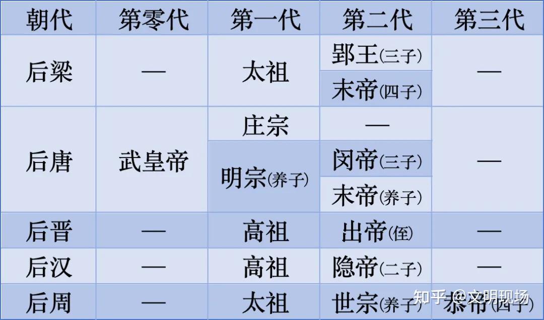 五代十国史之五代帝王世系 - 知乎