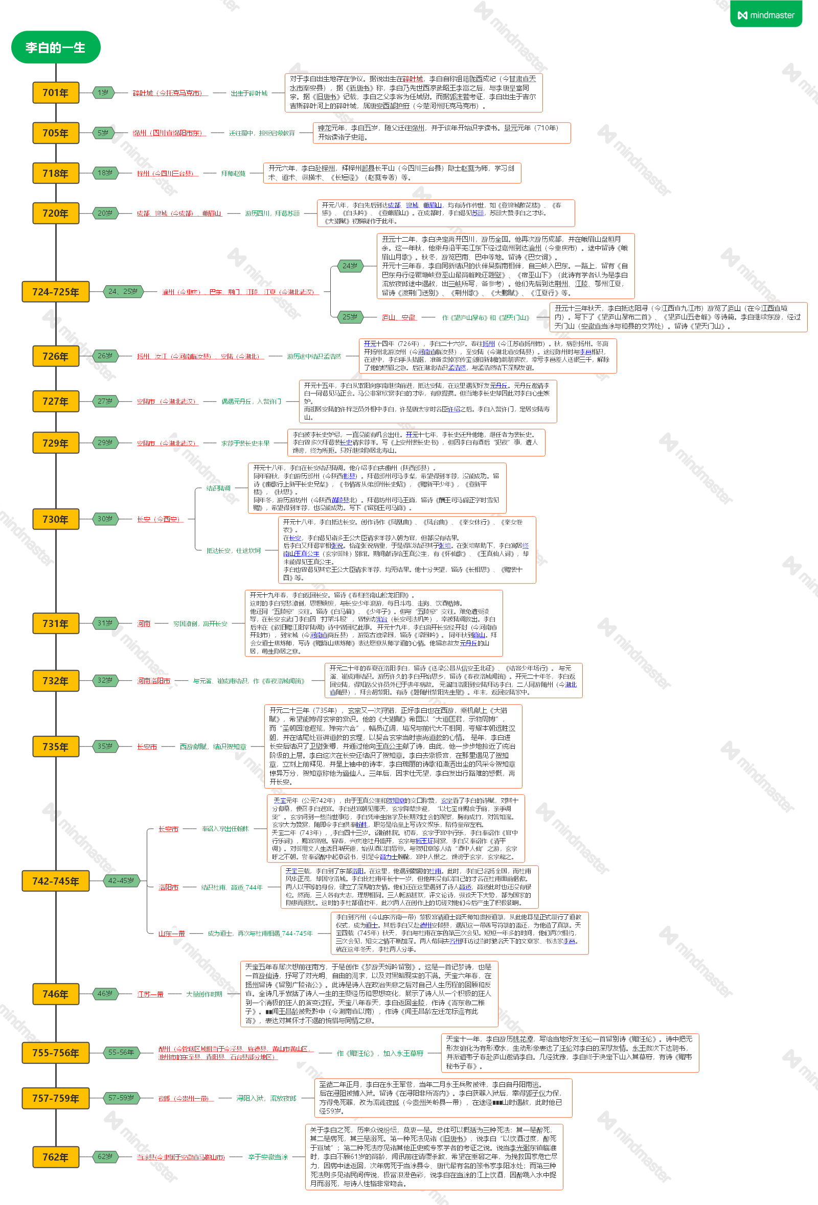 李白的一生思维导图图片