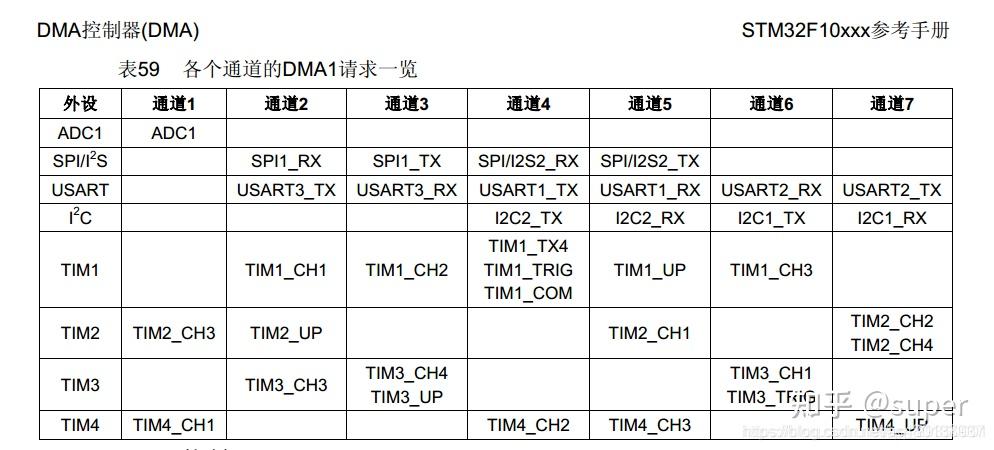 关于DMA传输，你了解多少？ - 知乎