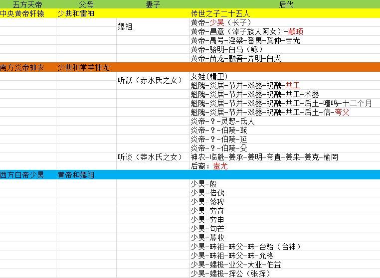 山海经之中国神族谱