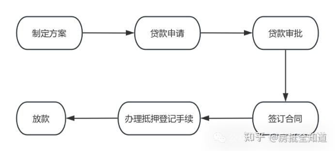 2024下半年房产抵押贷款办理指南：从申请到放款全程保姆级攻略 - 知乎