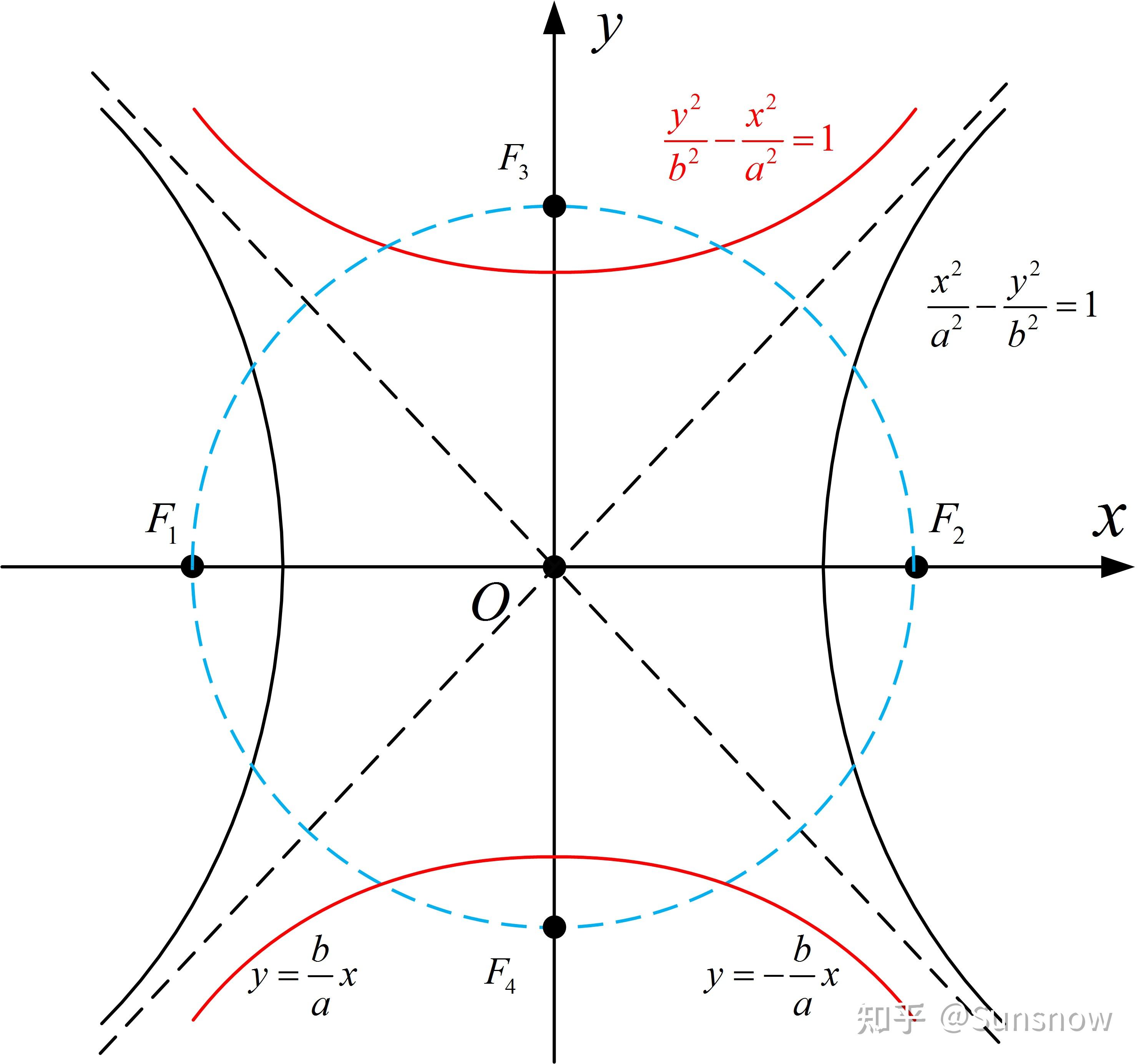 双曲线有两条渐近线,求法为令双曲线方程等式右侧为0,即\begin