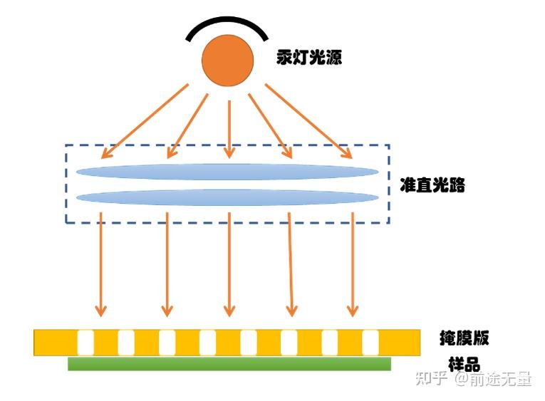 光刻技术(下)-模板式光刻技术 - 知乎