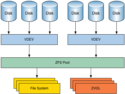 Восстановление raid 1 zfs