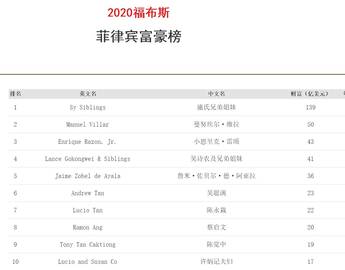菲律宾富豪榜华人霸屏！前10名有7个华人- 知乎