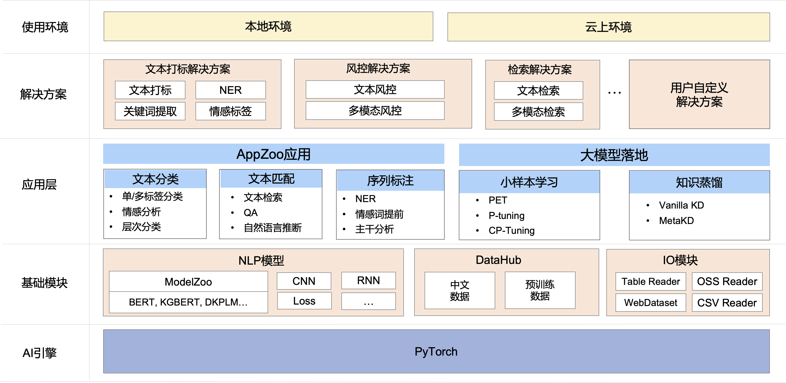 阿里云机器学习pai开源中文nlp算法框架easynlp助力nlp大模型落地