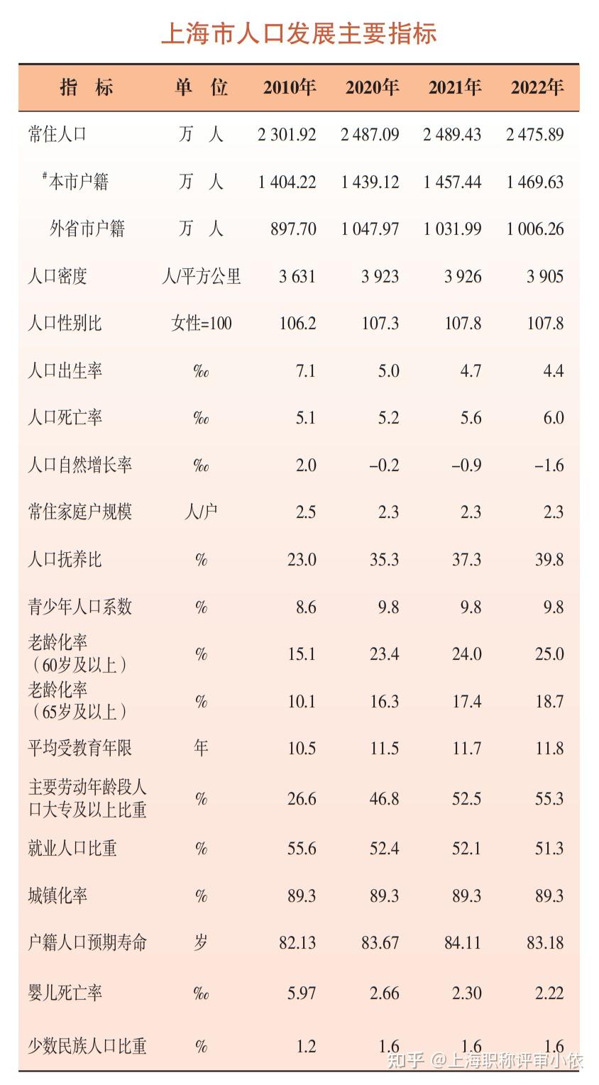 2023年全新统计！上海常住人口2475.89万人！