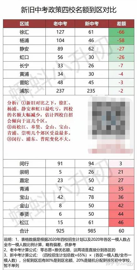 上海改革中招规则 上海改革中招规则