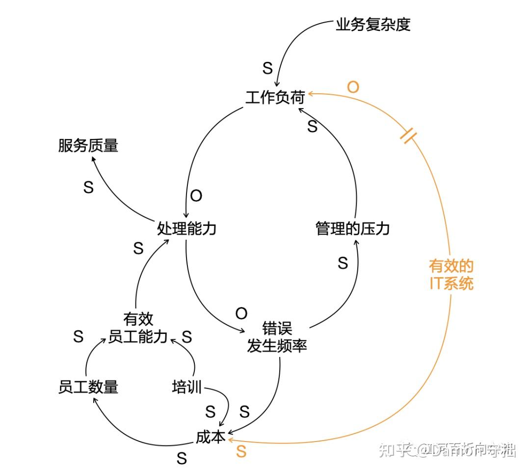 探索系統思考二繪製系統循環圖