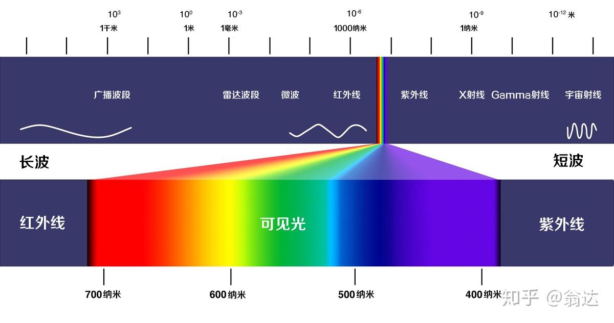 的波长是有限制的,我们平时看到的彩虹基本就囊括了所有的可见光