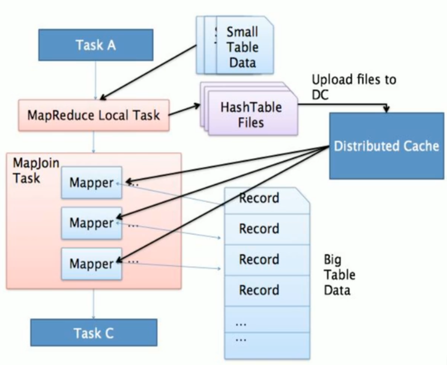 Hive学习笔记十一：Hive表设计优化 知乎